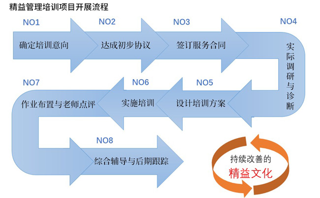 精益管理培训项目流程