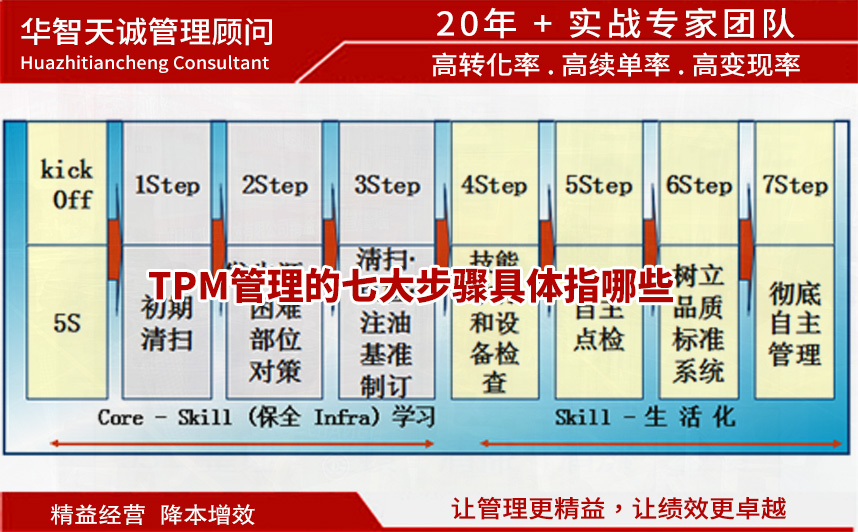 TPM管理的七大步骤：从0 STEP到自主管理的深化之旅