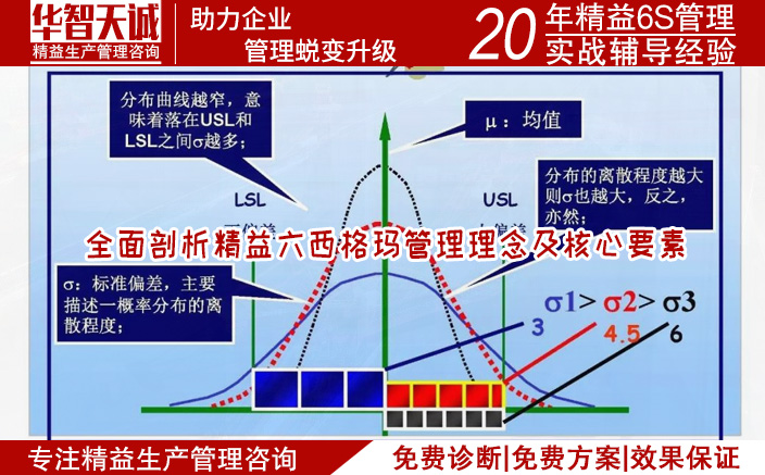 全面剖析精益六西格玛管理理念及核心要素