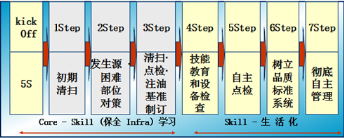 tpm管理的七个步骤