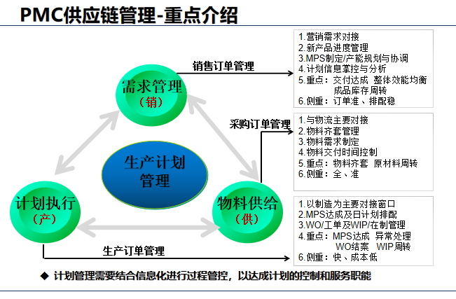 PMC供应链管理