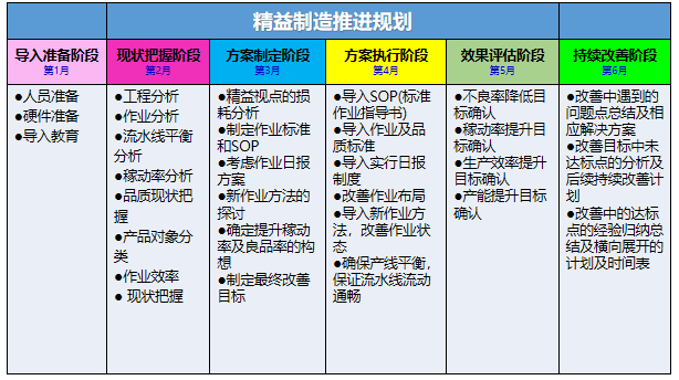 精益生产咨询推进流程