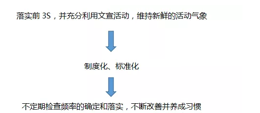 标准化管理6s的意义