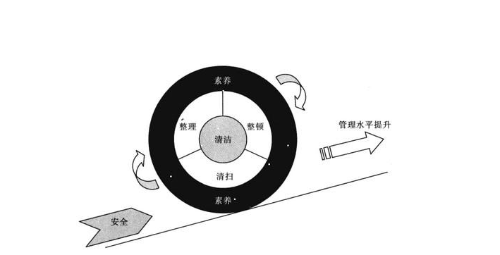 标准化管理6s的意义